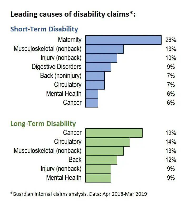 Disability Claims table
