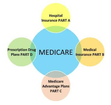 Medicare insurance quote MN