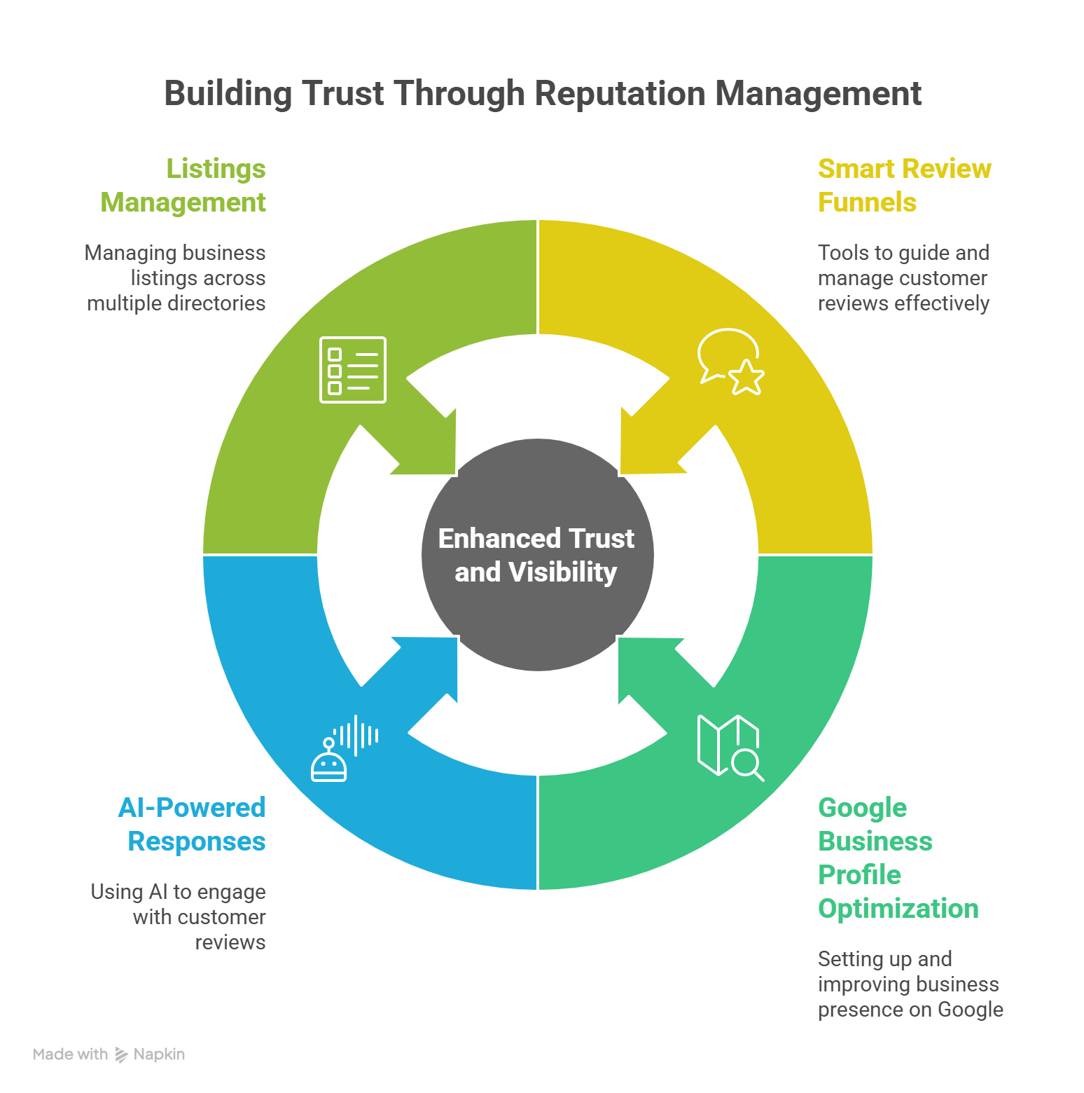 Building trust through reputation management
